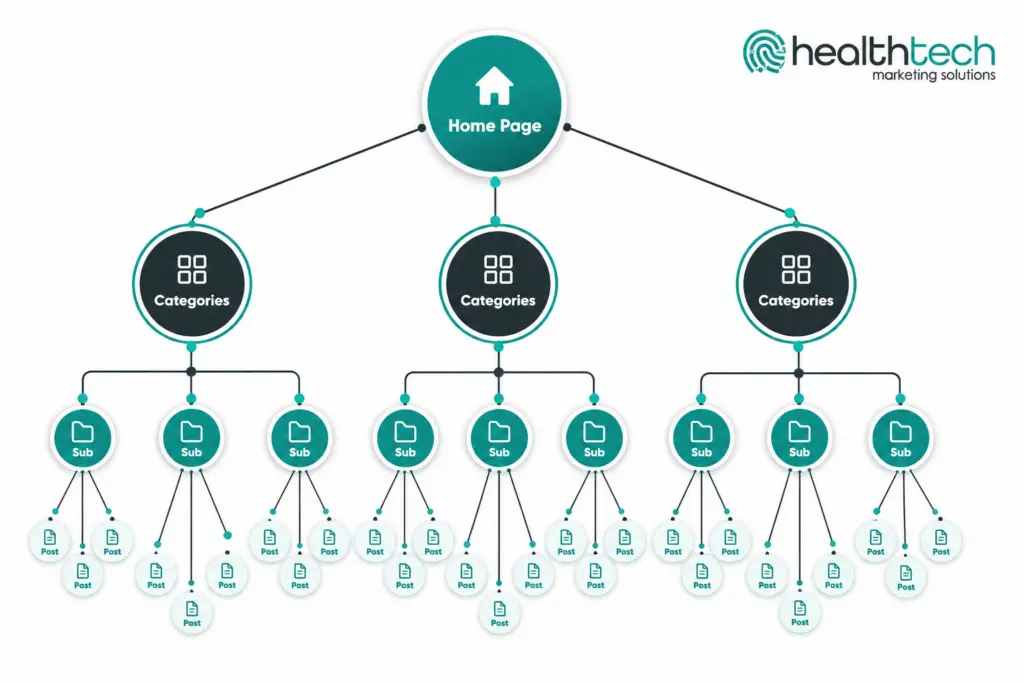SEO-optimised website structure diagram showing the home page, categories, subcategories and posts