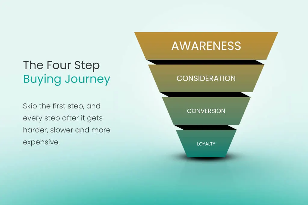 healthcare marketing funnel